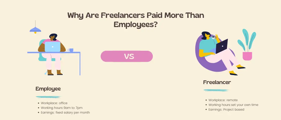 Why Are Freelancers Paid More Than Employees?